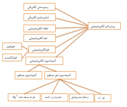 الکتروشیمیایی